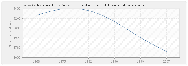 La Bresse : Interpolation cubique de l'évolution de la population